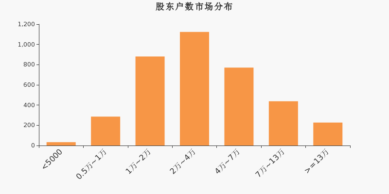股东户数,市场分布,A股