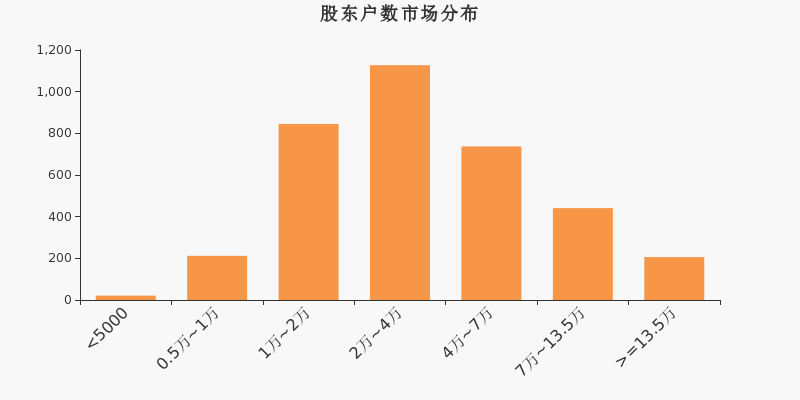 股东户数，市场分布，A股