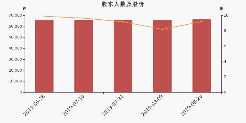 股东户数,股价