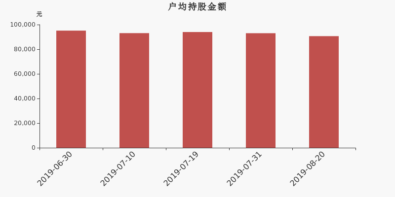 流通市值,户均持股,流通股本,总股本