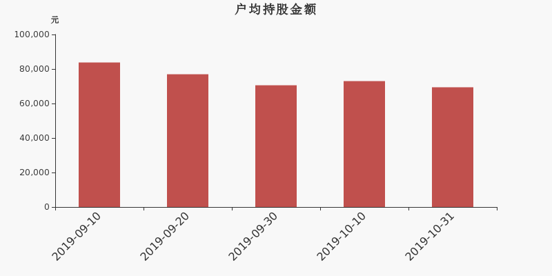 流通市值,户均持股,流通股本,总股本