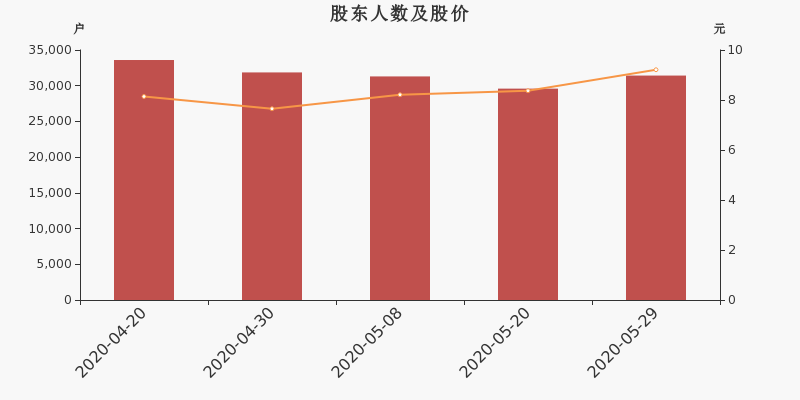 股东户数,股价