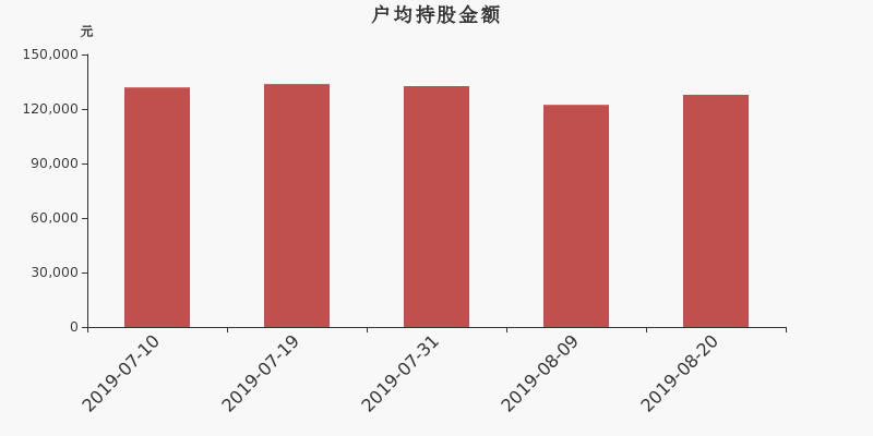 流通市值,户均持股,流通股本,总股本