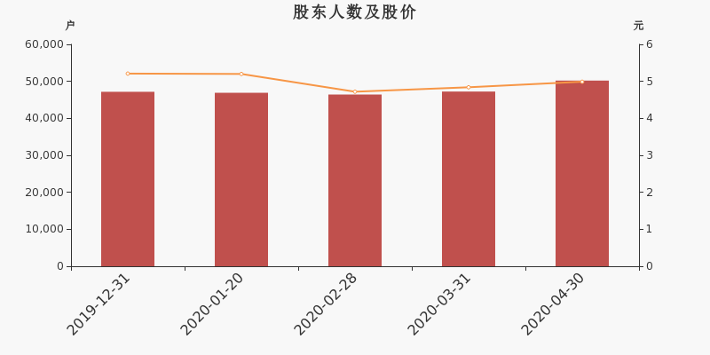 股东户数,股价