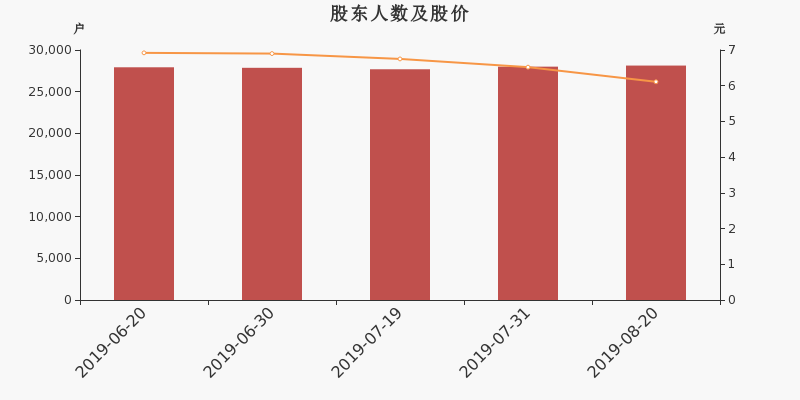 股东户数,股价