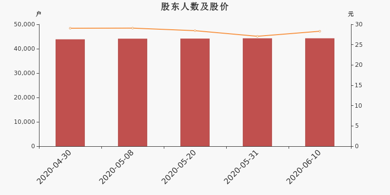 股东户数,股价