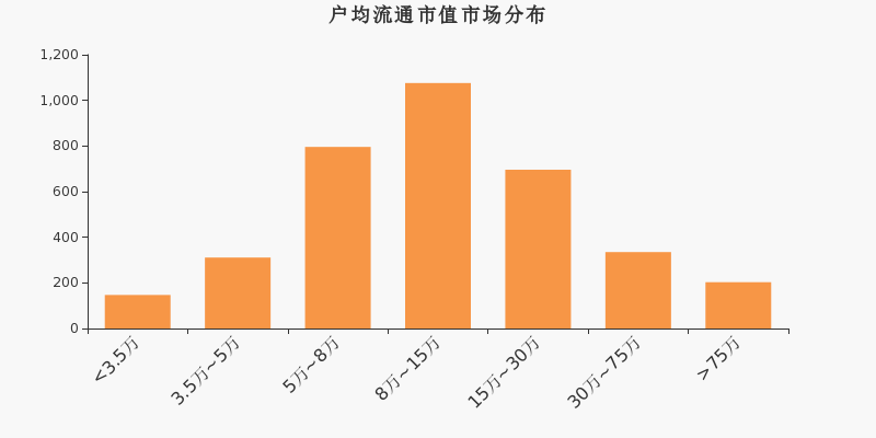 流通市值,户均持股,A股,市场分布