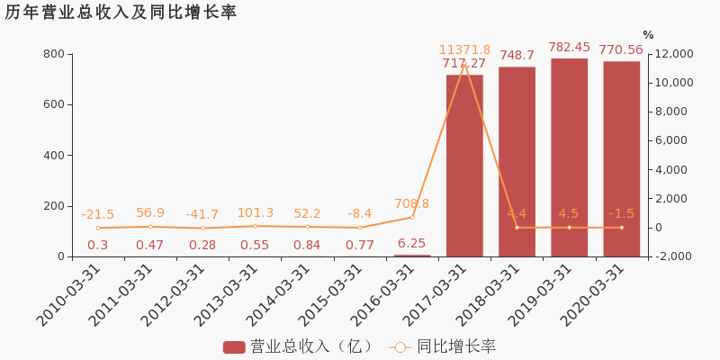 2020年一季度海南gdp_浪漫之都大连的2020年一季度GDP出炉,在大东北排名第几(3)