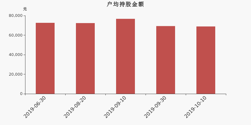 流通市值,户均持股,流通股本,总股本