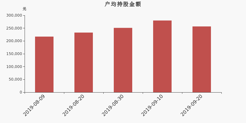 流通市值,户均持股,流通股本,总股本