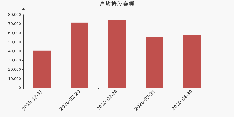 流通市值,户均持股,流通股本,总股本