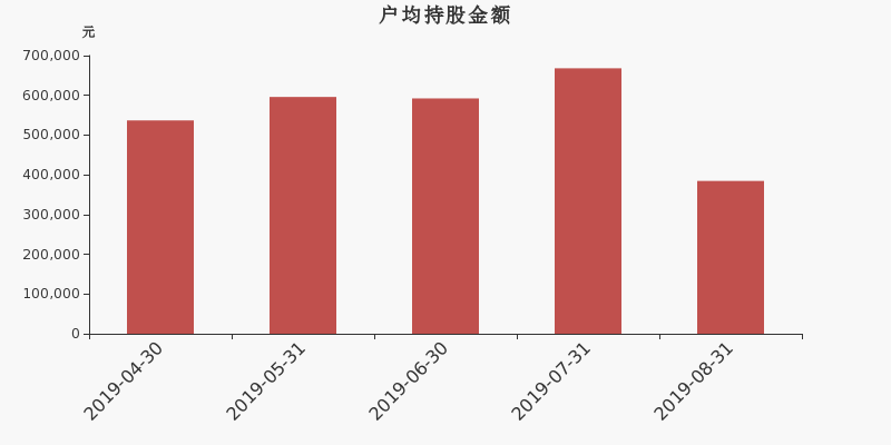 流通市值,户均持股,流通股本,总股本