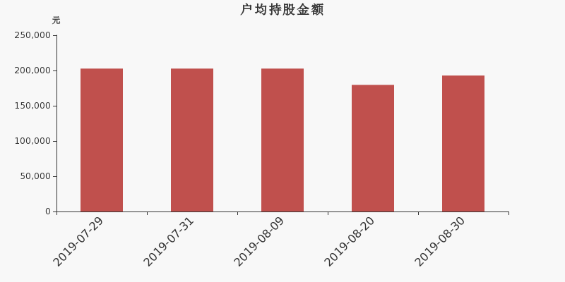 流通市值,户均持股,流通股本,总股本