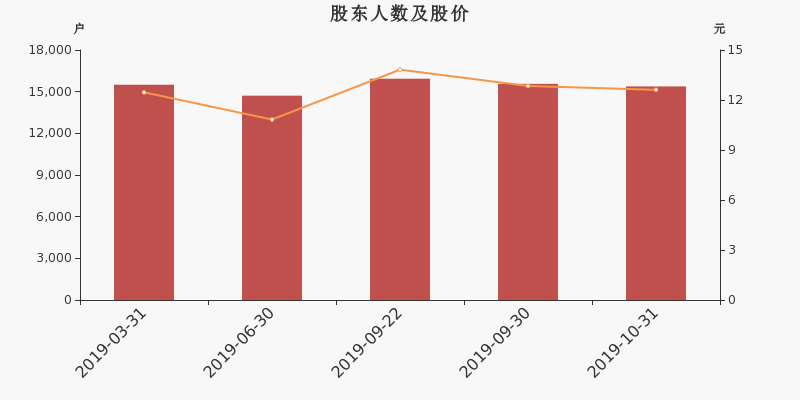 股东户数,股价