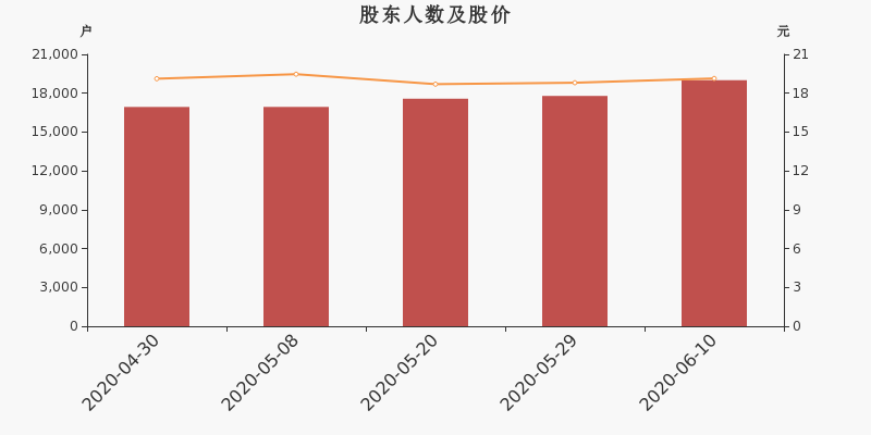 股东户数,股价