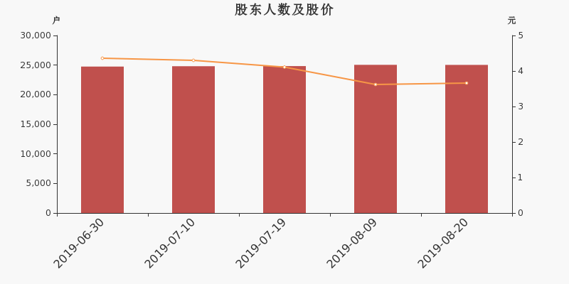 股东户数,股价