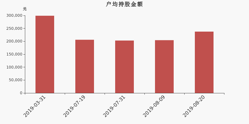 流通市值,户均持股,流通股本,总股本