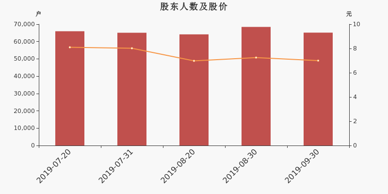 股东户数,股价