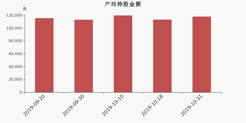 流通市值,户均持股,流通股本,总股本