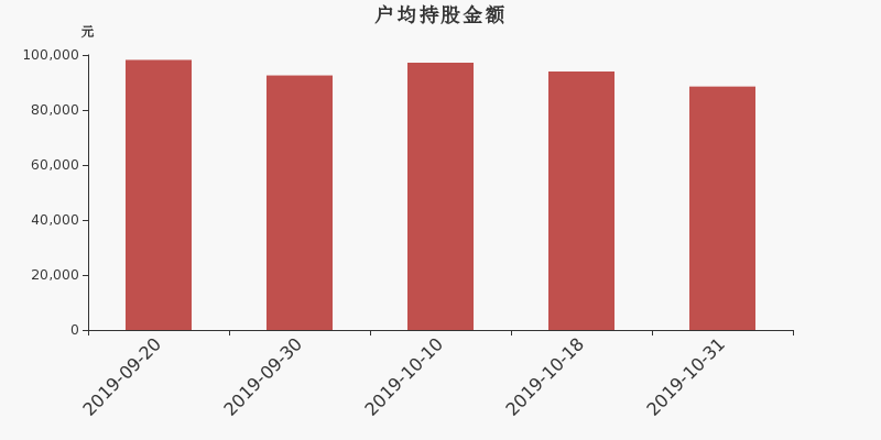 流通市值,户均持股,流通股本,总股本