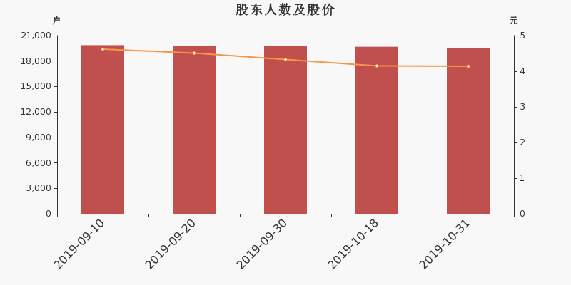 股东户数,股价