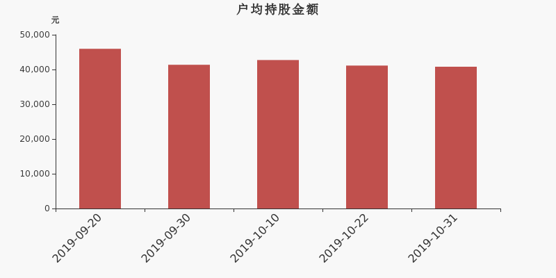 流通市值,户均持股,流通股本,总股本
