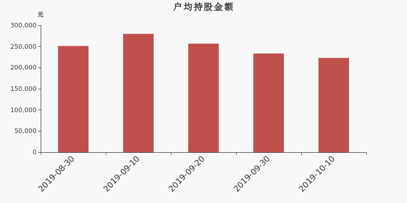 流通市值,户均持股,流通股本,总股本