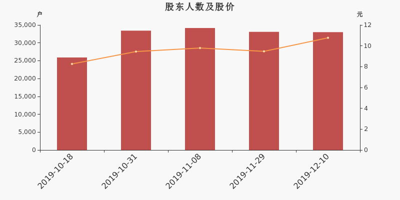 股东户数,股价