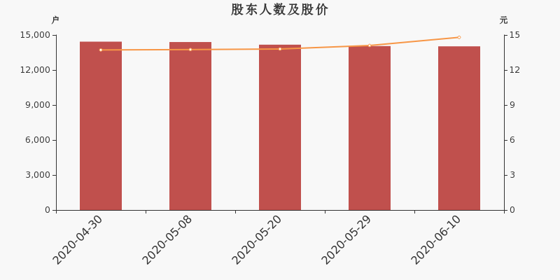 股东户数,股价