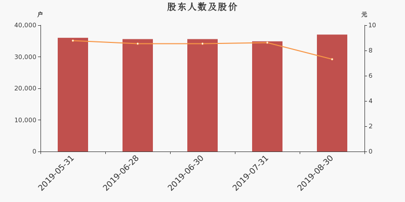 股东户数,股价