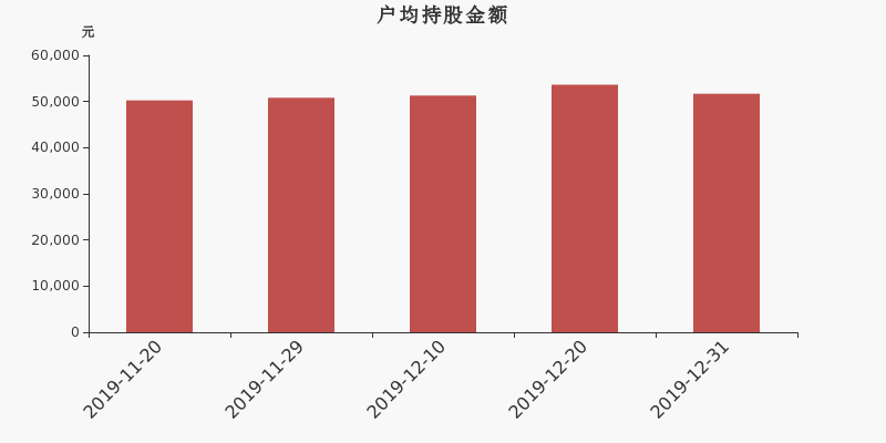 流通市值,户均持股,流通股本,总股本