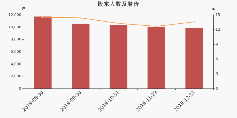 股东户数,股价
