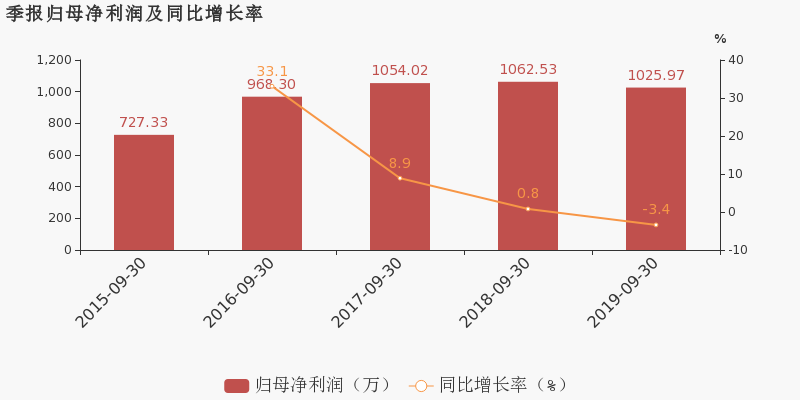 18.3%gdp是多少钱_2019年美国GDP增速为1 中国呢 社科院这样说