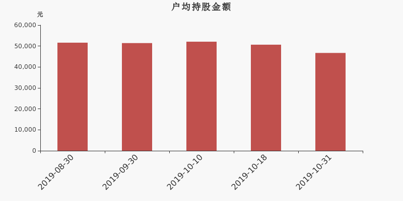 流通市值,户均持股,流通股本,总股本