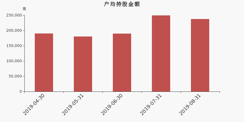 流通市值,户均持股,流通股本,总股本