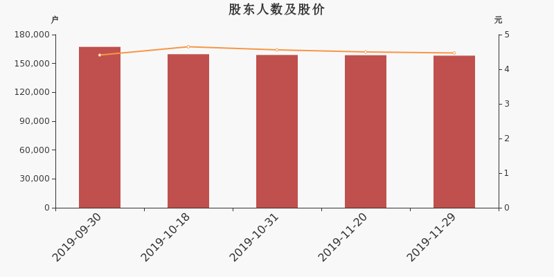 股东户数,股价