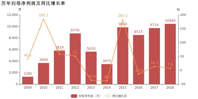 朗玛信息:2018年归母净利润同比增长7.5%,医疗