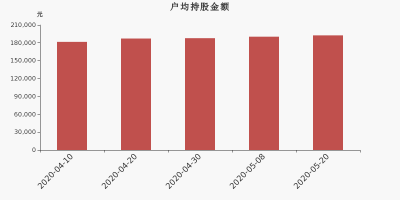 流通市值,户均持股,流通股本,总股本