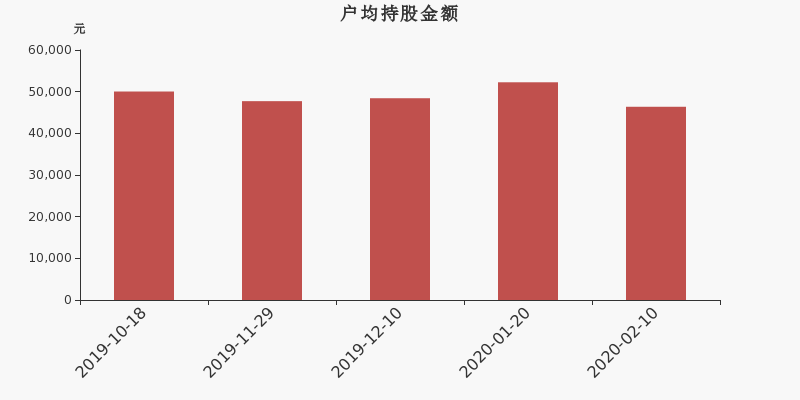 流通市值，户均持股，流通股本，总股本