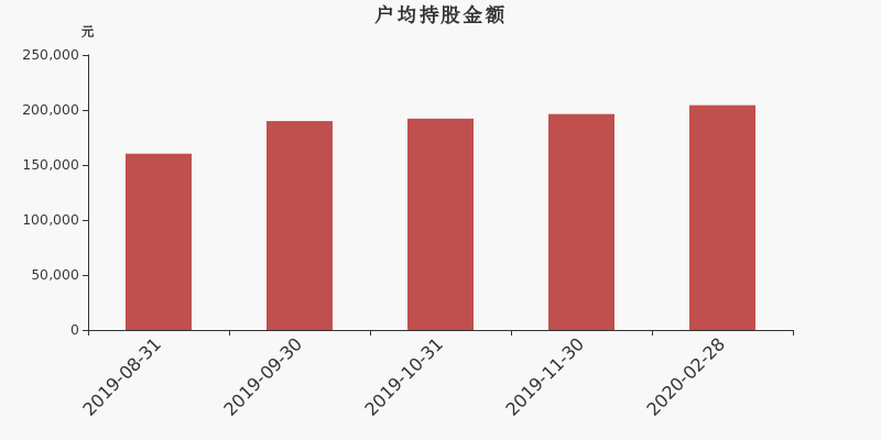 流通市值,户均持股,流通股本,总股本