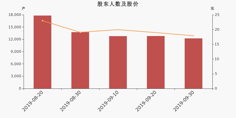 股东户数,股价