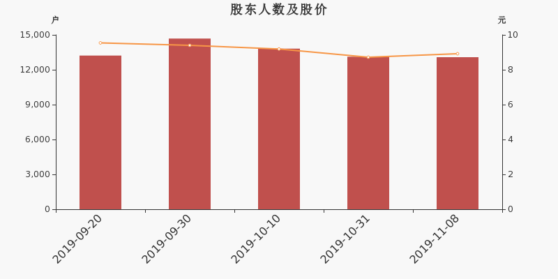 股东户数,股价