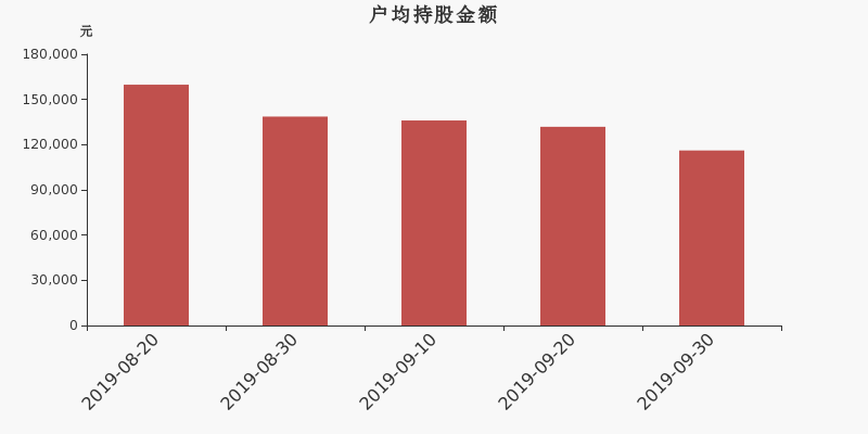 流通市值,户均持股,流通股本,总股本