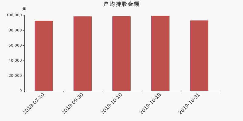 流通市值,户均持股,流通股本,总股本