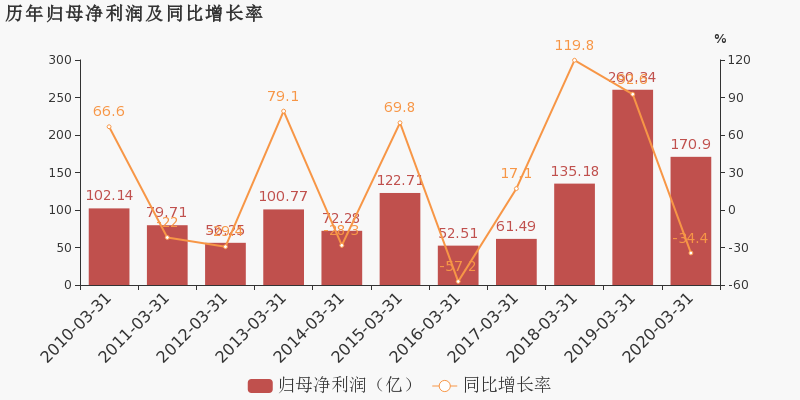 中国人寿2020年一季度gdp_中国人寿 2020年一季度归母净利润为170.9亿元,同比下降34.4