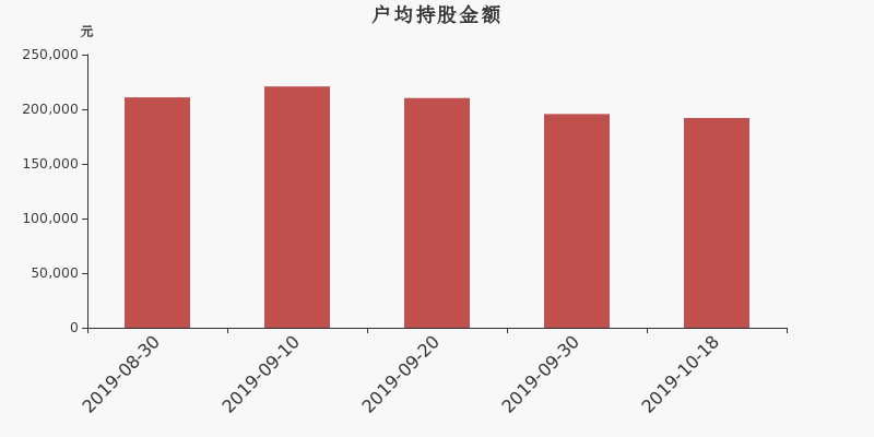 流通市值,户均持股,流通股本,总股本