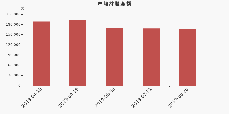 流通市值,户均持股,流通股本,总股本