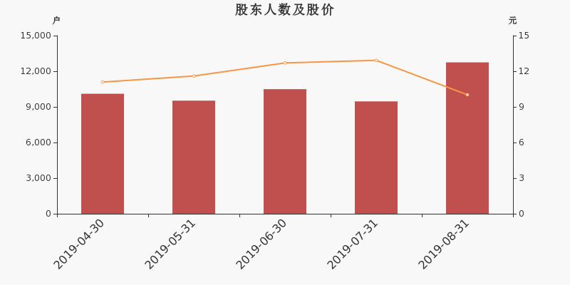 股东户数,股价