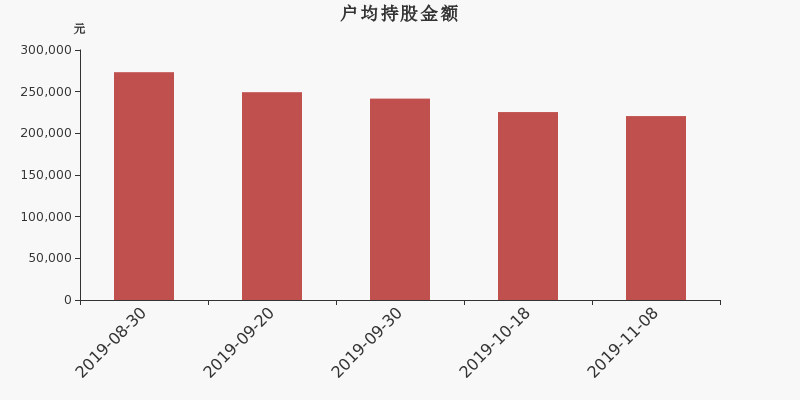 流通市值,户均持股,流通股本,总股本