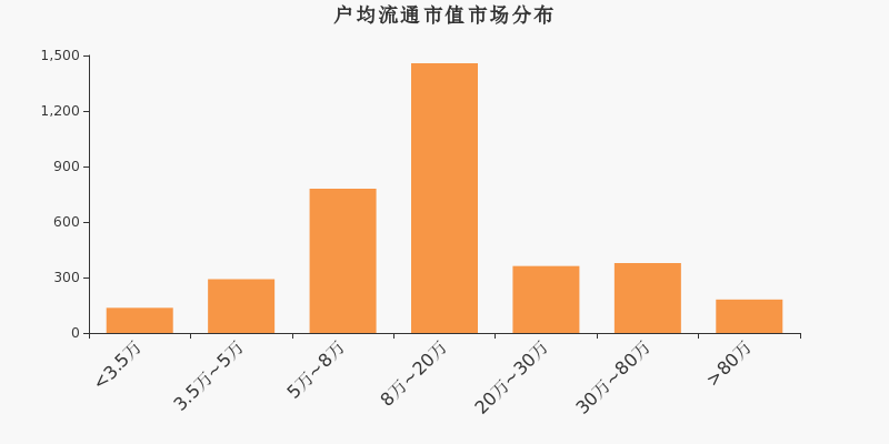 流通市值,户均持股,A股,市场分布